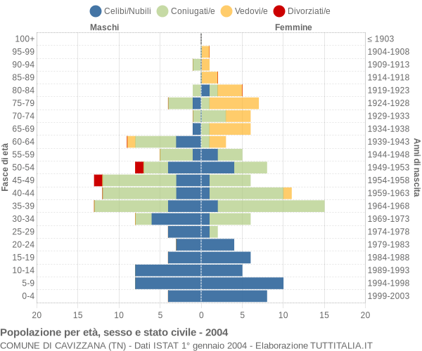 Grafico Popolazione per età, sesso e stato civile Comune di Cavizzana (TN)