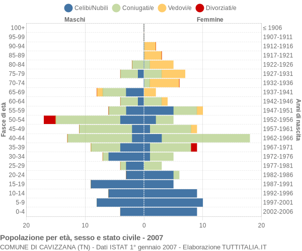 Grafico Popolazione per età, sesso e stato civile Comune di Cavizzana (TN)