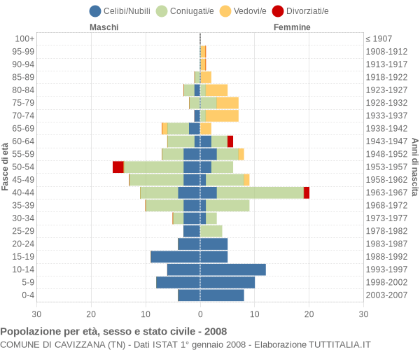 Grafico Popolazione per età, sesso e stato civile Comune di Cavizzana (TN)