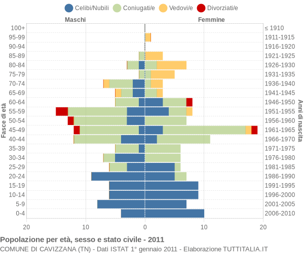 Grafico Popolazione per età, sesso e stato civile Comune di Cavizzana (TN)