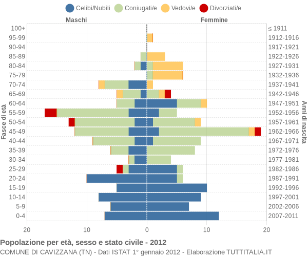 Grafico Popolazione per età, sesso e stato civile Comune di Cavizzana (TN)