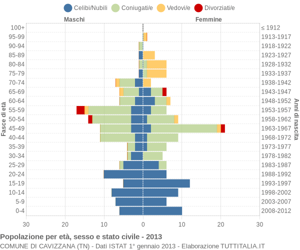 Grafico Popolazione per età, sesso e stato civile Comune di Cavizzana (TN)