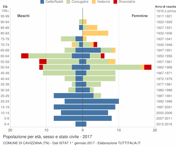 Grafico Popolazione per età, sesso e stato civile Comune di Cavizzana (TN)