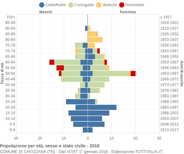 Grafico Popolazione per età, sesso e stato civile Comune di Cavizzana (TN)