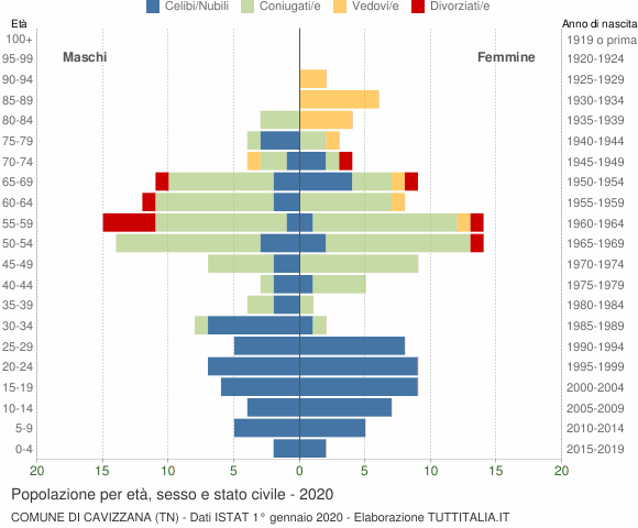 Grafico Popolazione per età, sesso e stato civile Comune di Cavizzana (TN)