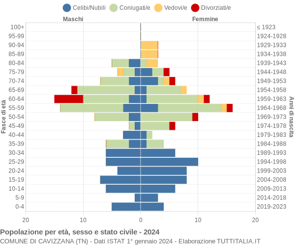 Grafico Popolazione per età, sesso e stato civile Comune di Cavizzana (TN)