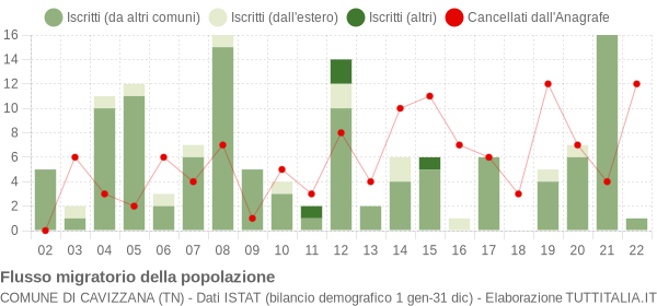 Flussi migratori della popolazione Comune di Cavizzana (TN)