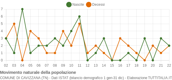 Grafico movimento naturale della popolazione Comune di Cavizzana (TN)