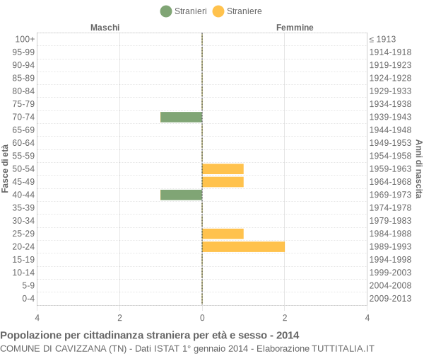 Grafico cittadini stranieri - Cavizzana 2014