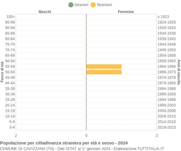 Grafico cittadini stranieri - Cavizzana 2024