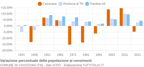 Grafico variazione percentuale della popolazione Comune di Cavizzana (TN)