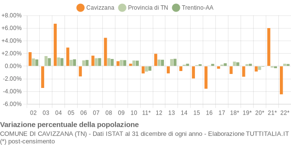 Variazione percentuale della popolazione Comune di Cavizzana (TN)