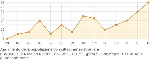 Andamento popolazione stranieri Comune di Centa San Nicolò (TN)