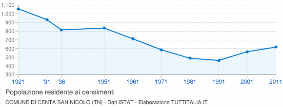 Grafico andamento storico popolazione Comune di Centa San Nicolò (TN)