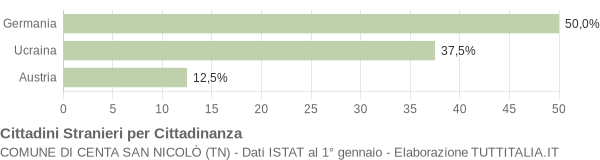 Grafico cittadinanza stranieri - Centa San Nicolò 2004