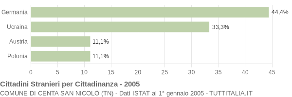Grafico cittadinanza stranieri - Centa San Nicolò 2005