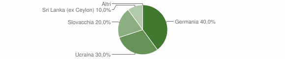 Grafico cittadinanza stranieri - Centa San Nicolò 2012
