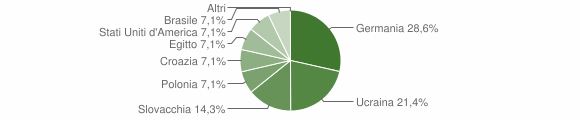 Grafico cittadinanza stranieri - Centa San Nicolò 2014