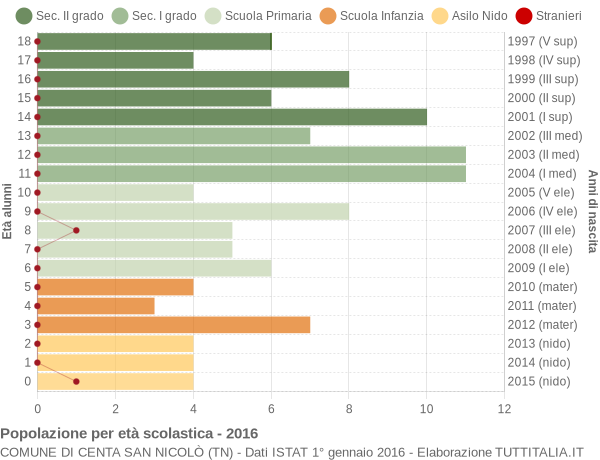 Grafico Popolazione in età scolastica - Centa San Nicolò 2016