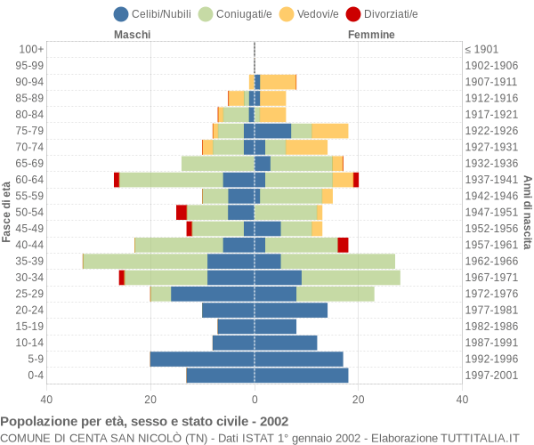 Grafico Popolazione per età, sesso e stato civile Comune di Centa San Nicolò (TN)