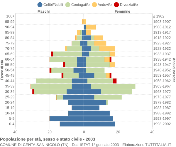 Grafico Popolazione per età, sesso e stato civile Comune di Centa San Nicolò (TN)