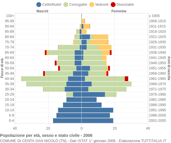 Grafico Popolazione per età, sesso e stato civile Comune di Centa San Nicolò (TN)