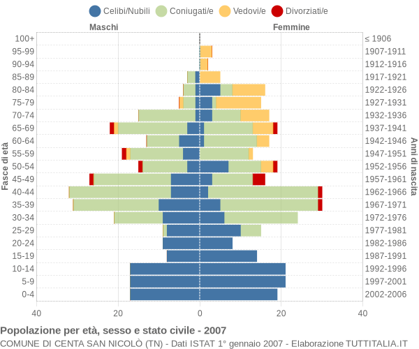 Grafico Popolazione per età, sesso e stato civile Comune di Centa San Nicolò (TN)