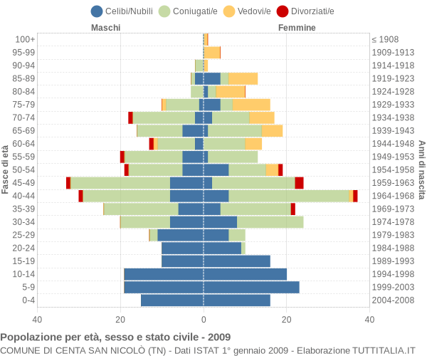 Grafico Popolazione per età, sesso e stato civile Comune di Centa San Nicolò (TN)