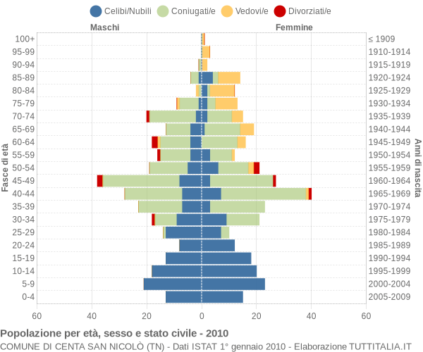 Grafico Popolazione per età, sesso e stato civile Comune di Centa San Nicolò (TN)