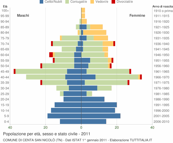 Grafico Popolazione per età, sesso e stato civile Comune di Centa San Nicolò (TN)