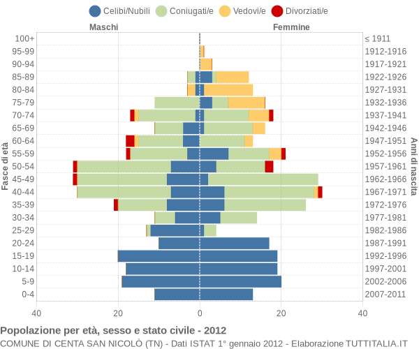 Grafico Popolazione per età, sesso e stato civile Comune di Centa San Nicolò (TN)