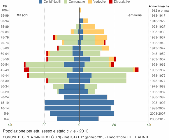 Grafico Popolazione per età, sesso e stato civile Comune di Centa San Nicolò (TN)