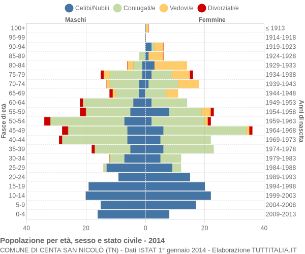 Grafico Popolazione per età, sesso e stato civile Comune di Centa San Nicolò (TN)