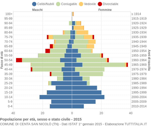 Grafico Popolazione per età, sesso e stato civile Comune di Centa San Nicolò (TN)