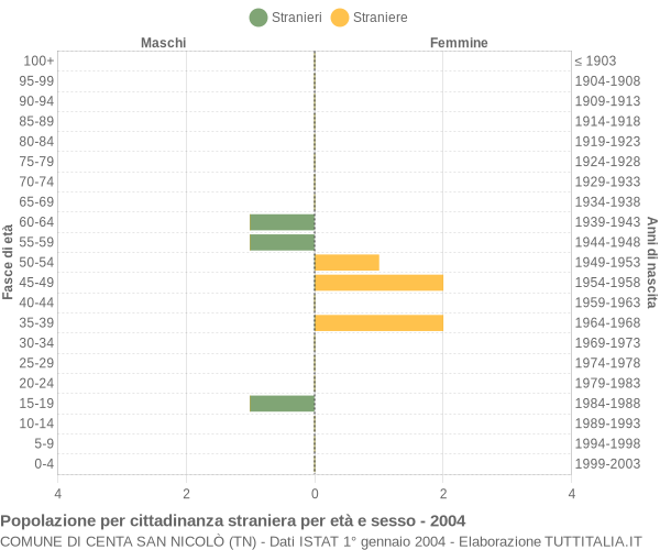 Grafico cittadini stranieri - Centa San Nicolò 2004