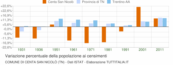 Grafico variazione percentuale della popolazione Comune di Centa San Nicolò (TN)