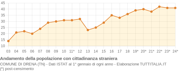 Andamento popolazione stranieri Comune di Drena (TN)