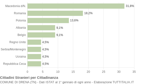 Grafico cittadinanza stranieri - Drena 2005