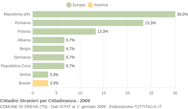 Grafico cittadinanza stranieri - Drena 2009