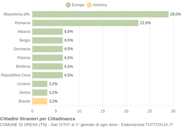 Grafico cittadinanza stranieri - Drena 2010