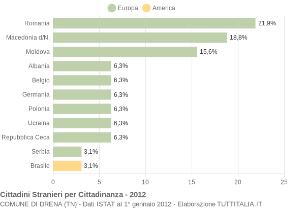 Grafico cittadinanza stranieri - Drena 2012