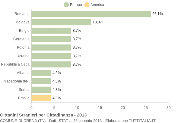 Grafico cittadinanza stranieri - Drena 2013