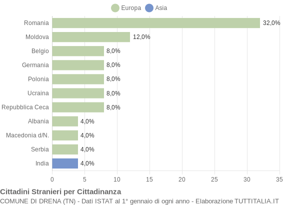 Grafico cittadinanza stranieri - Drena 2014