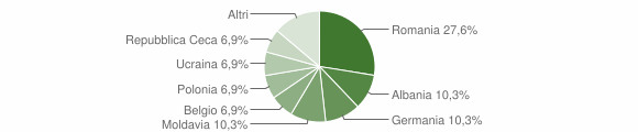 Grafico cittadinanza stranieri - Drena 2015