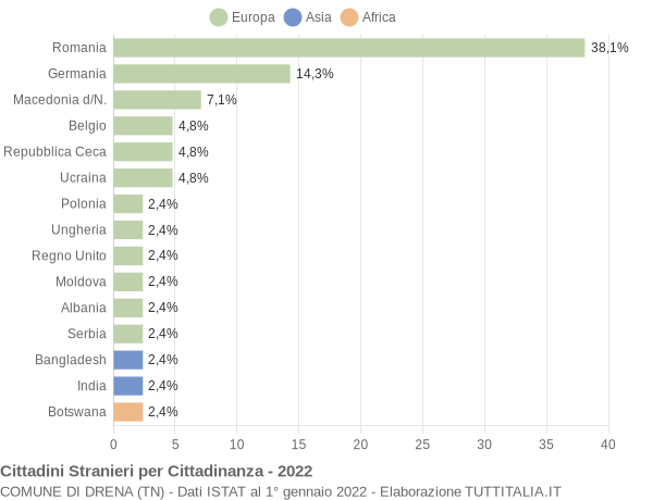 Grafico cittadinanza stranieri - Drena 2022