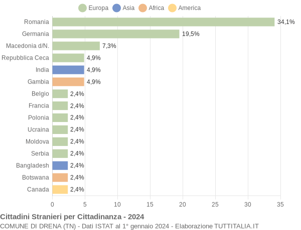 Grafico cittadinanza stranieri - Drena 2024