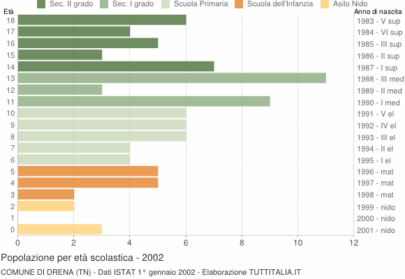 Grafico Popolazione in età scolastica - Drena 2002