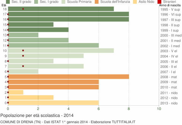 Grafico Popolazione in età scolastica - Drena 2014