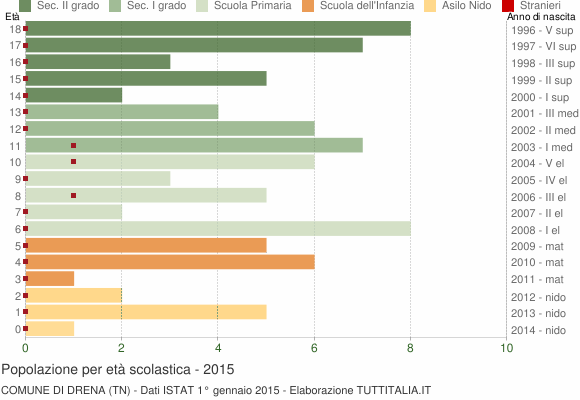 Grafico Popolazione in età scolastica - Drena 2015