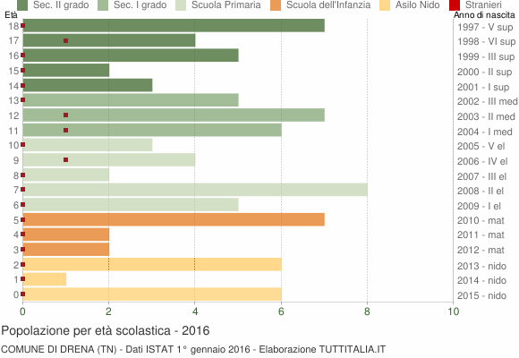Grafico Popolazione in età scolastica - Drena 2016